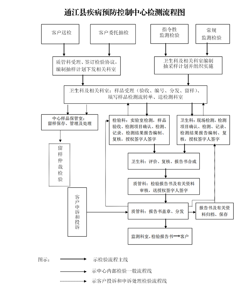 通江县疾病预防控制中心检测流程图_01.png